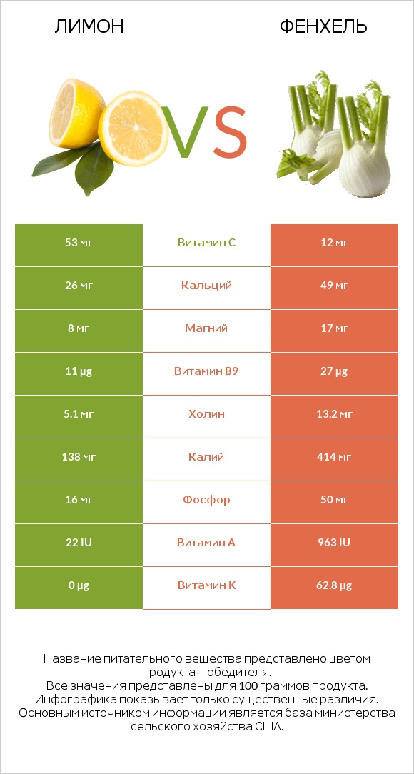 Лимон vs Фенхель infographic