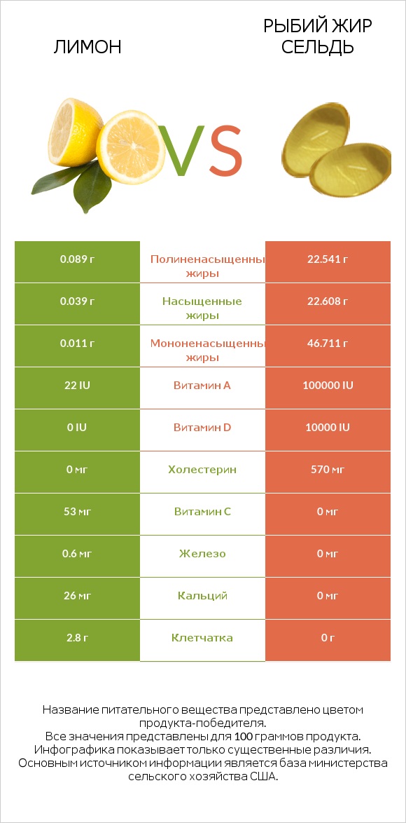 Лимон vs Рыбий жир сельдь infographic