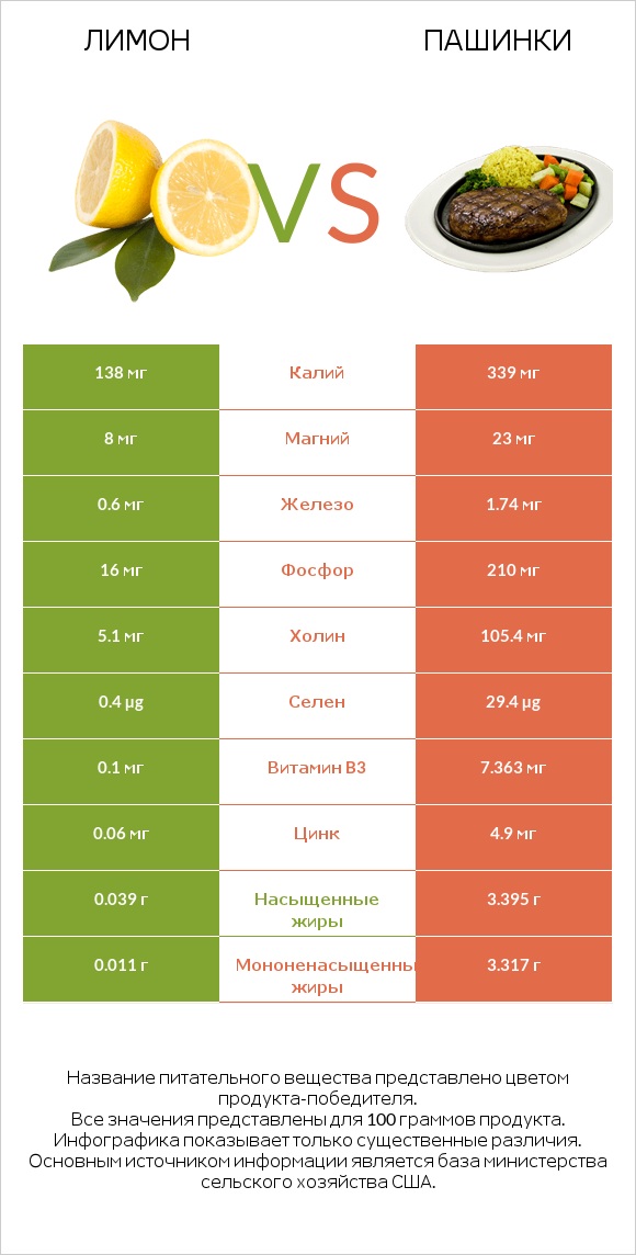 Лимон vs Пашинки infographic