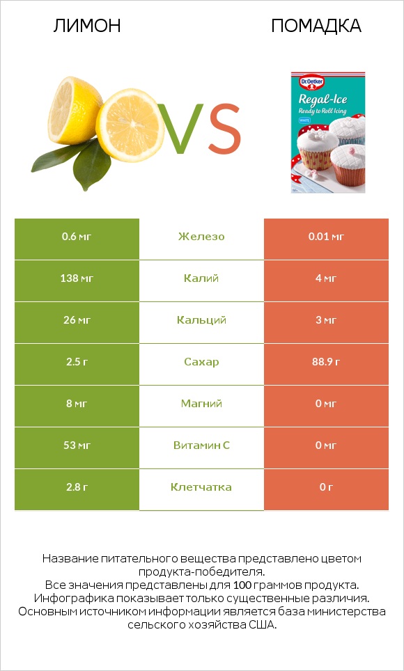 Лимон vs Помадка infographic