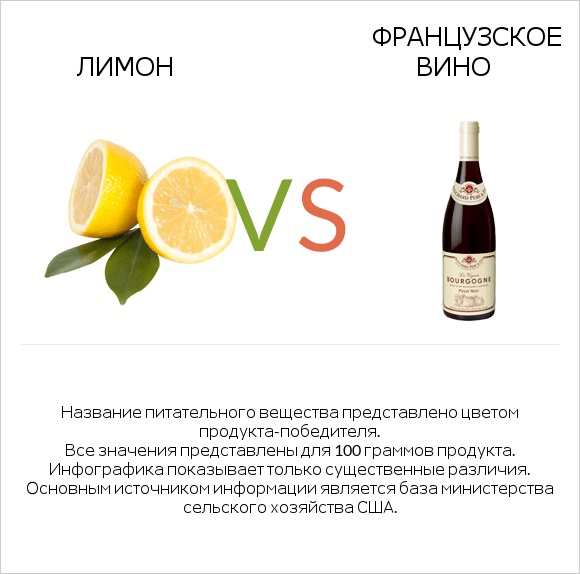 Лимон vs Французское вино infographic