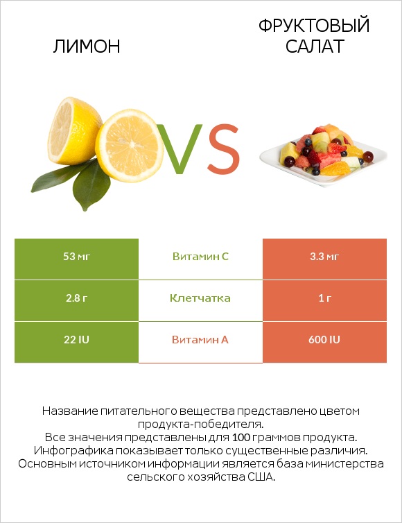 Лимон vs Фруктовый салат infographic