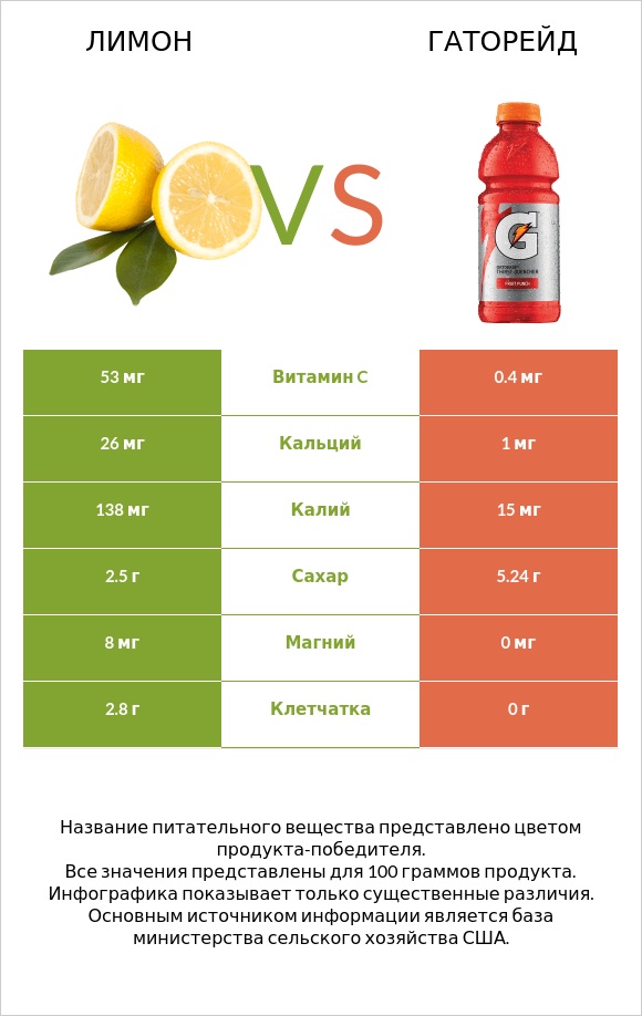 Лимон vs Гаторейд infographic