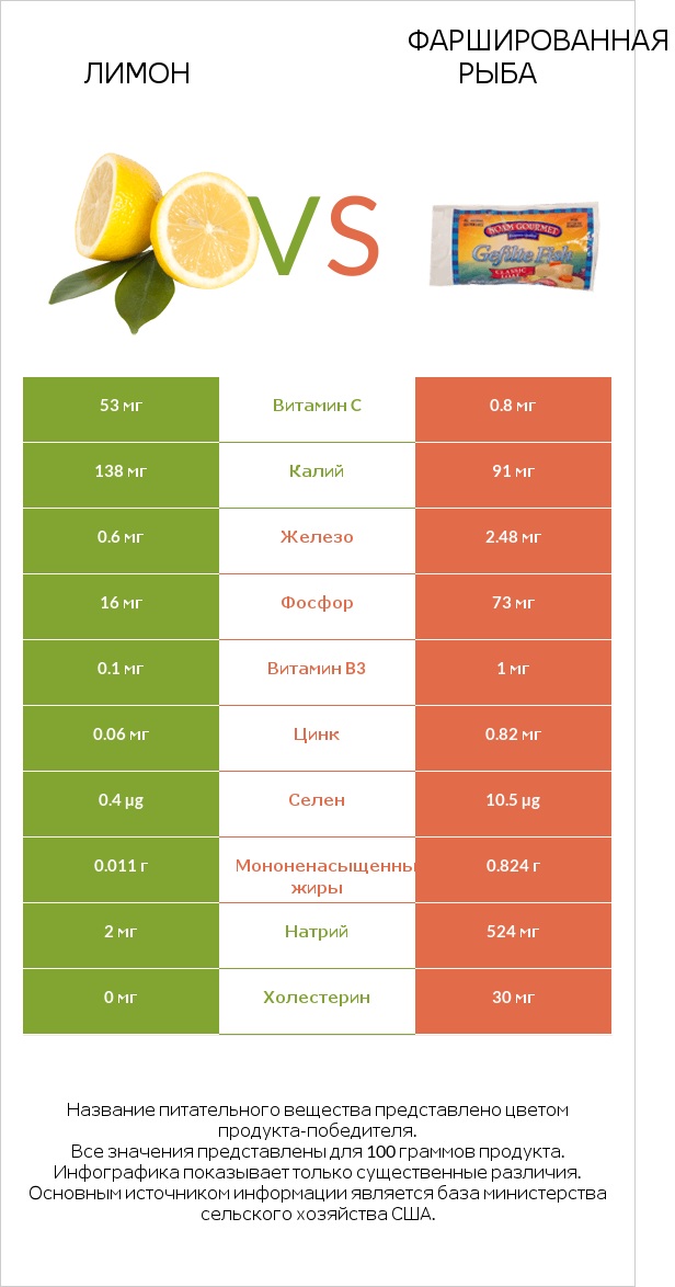 Лимон vs Фаршированная рыба infographic