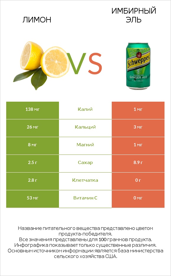 Лимон vs Имбирный эль infographic