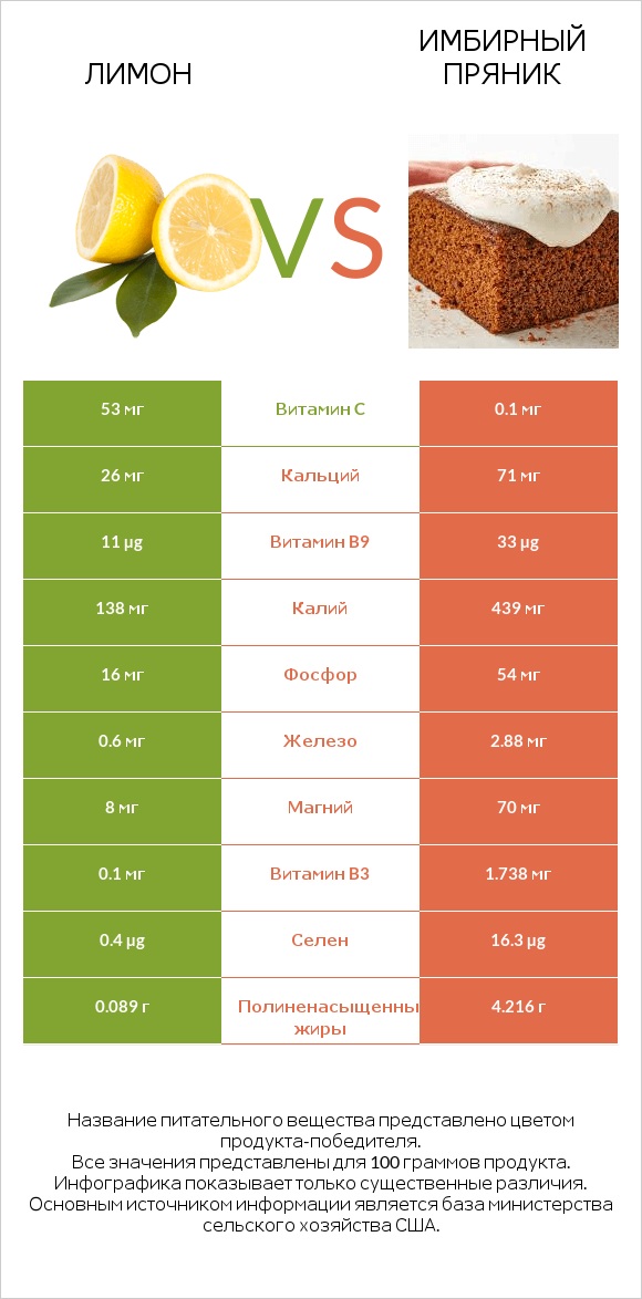 Лимон vs Имбирный пряник infographic