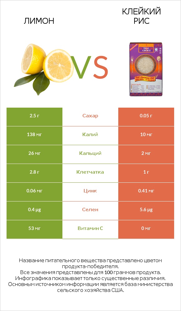 Лимон vs Клейкий рис infographic
