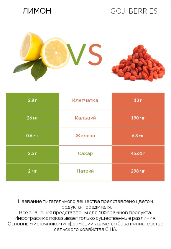 Лимон vs Goji berries infographic