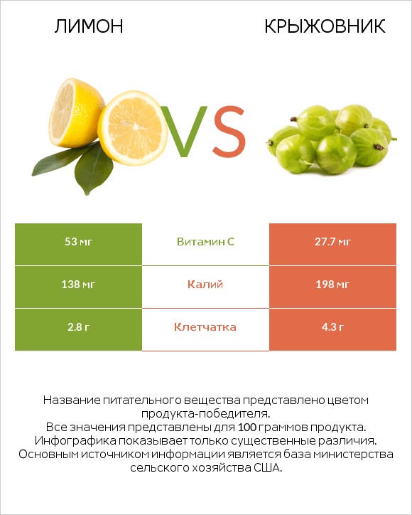 Лимон vs Крыжовник infographic