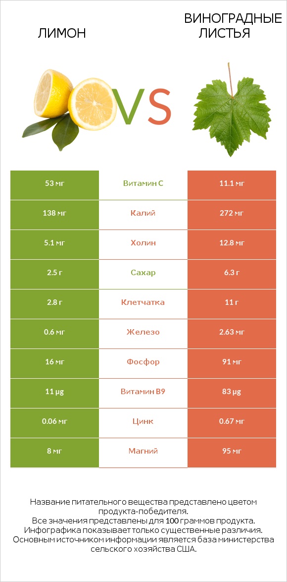 Лимон vs Виноградные листья infographic