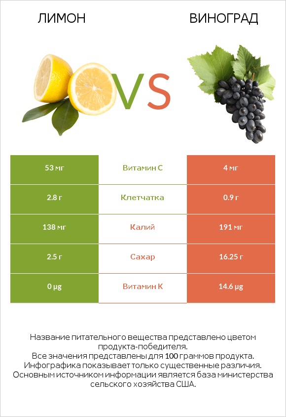 Лимон vs Виноград infographic