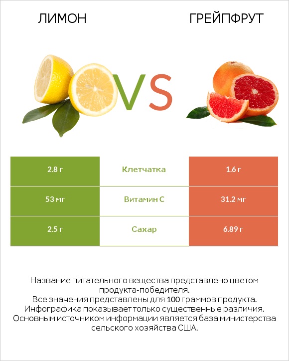 Лимон vs Грейпфрут infographic