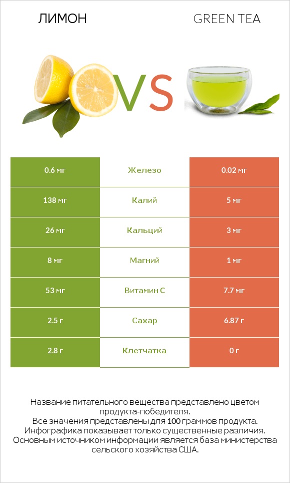 Лимон vs Зеленый чай infographic