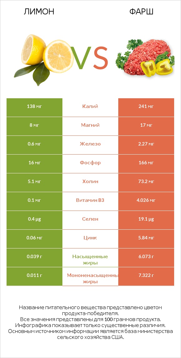 Лимон vs Фарш infographic