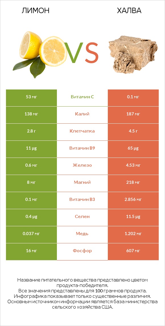 Лимон vs Халва infographic