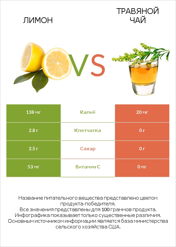 Лимон vs Травяной чай infographic