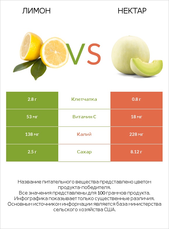 Лимон vs Нектар infographic