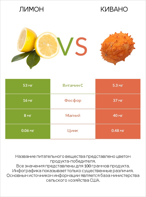 Лимон vs Кивано infographic