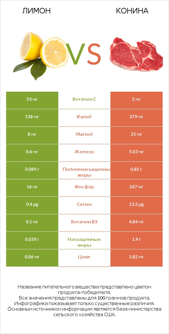 Лимон vs Конина infographic