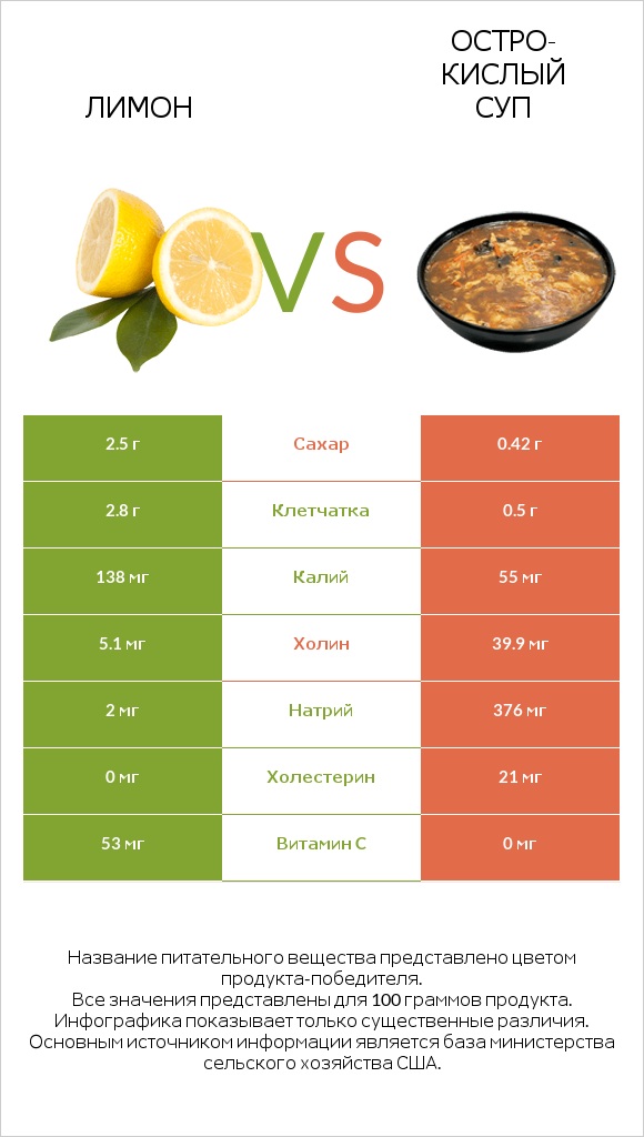 Лимон vs Остро-кислый суп infographic