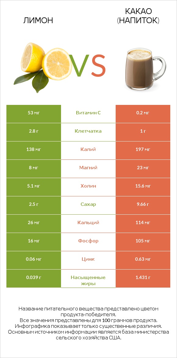 Лимон vs Какао (напиток) infographic