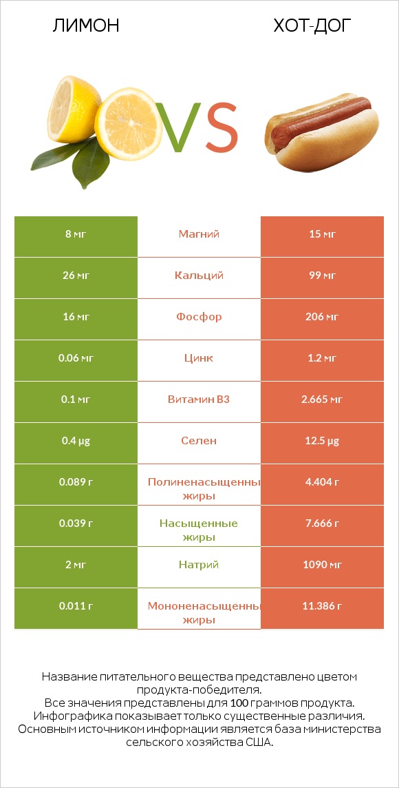 Лимон vs Хот-дог infographic