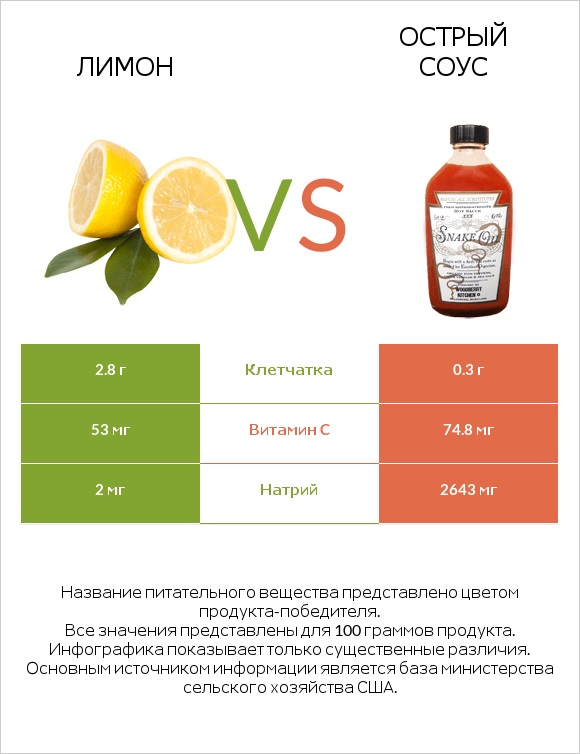 Лимон vs Острый соус infographic