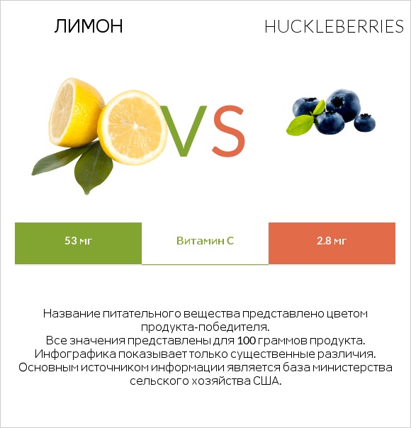 Лимон vs Huckleberries infographic