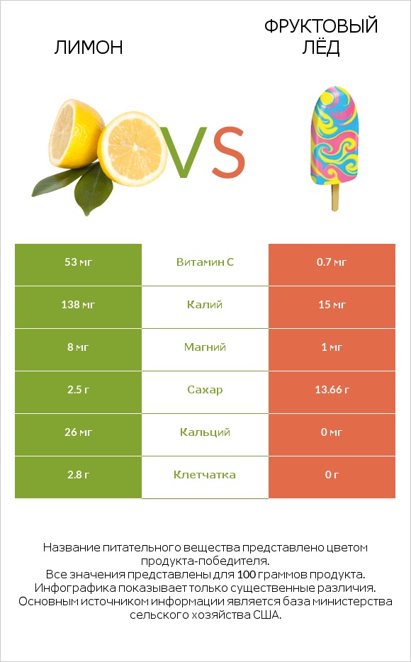 Лимон vs Фруктовый лёд infographic