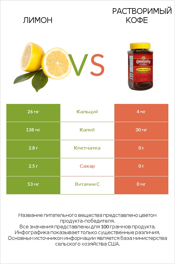 Лимон vs Растворимый кофе infographic