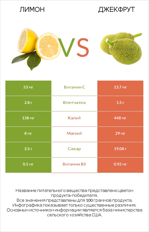 Лимон vs Джекфрут infographic