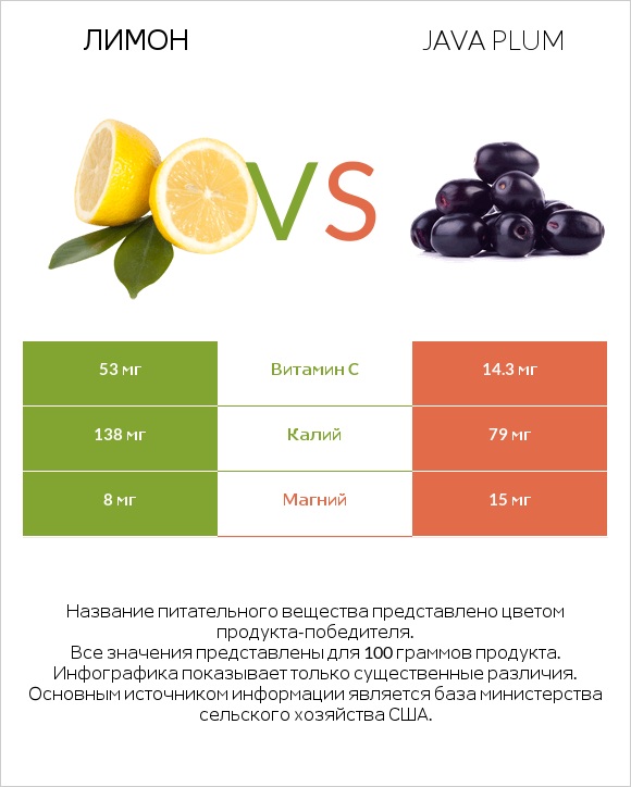 Лимон vs Java plum infographic