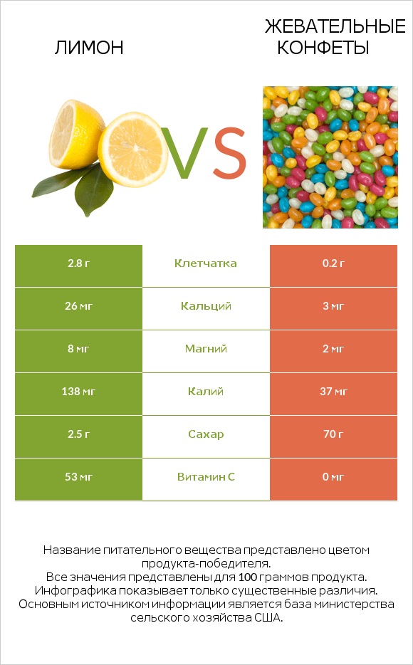 Лимон vs Жевательные конфеты infographic