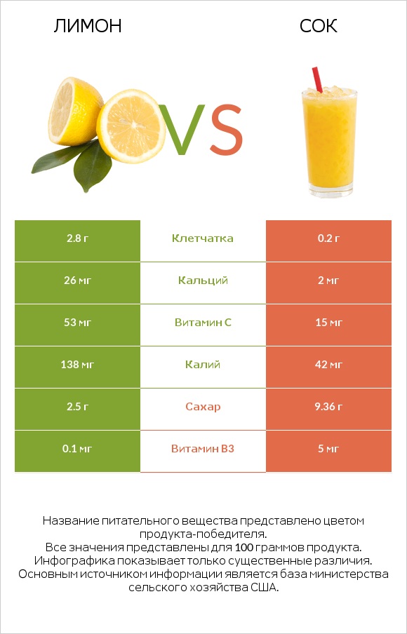 Лимон vs Сок infographic