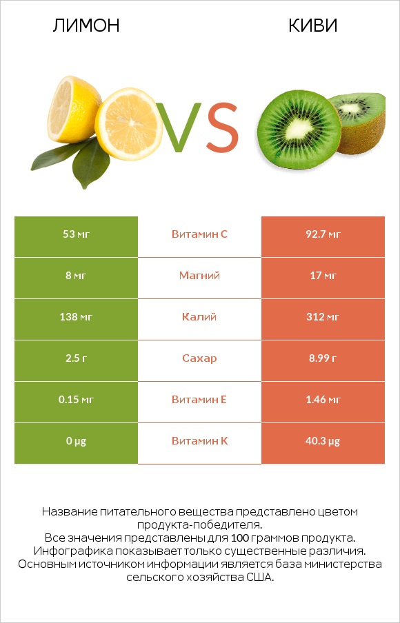 Лимон vs Киви infographic