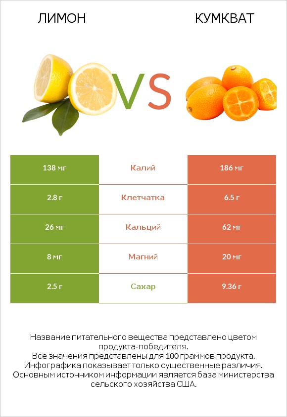 Лимон vs Кумкват infographic