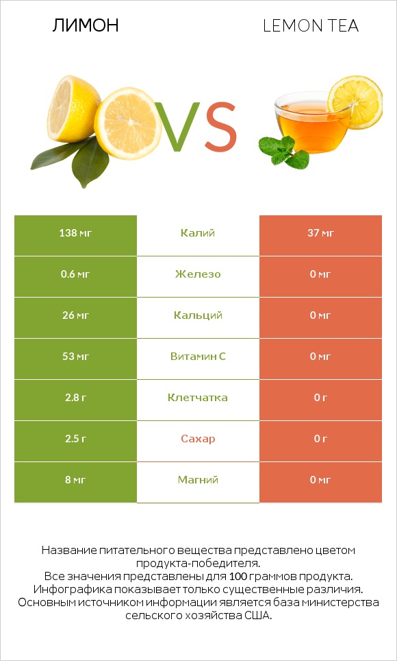 Лимон vs Lemon tea infographic