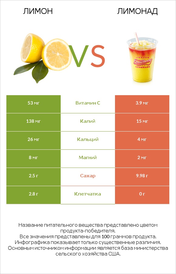 Лимон vs Лимонад infographic