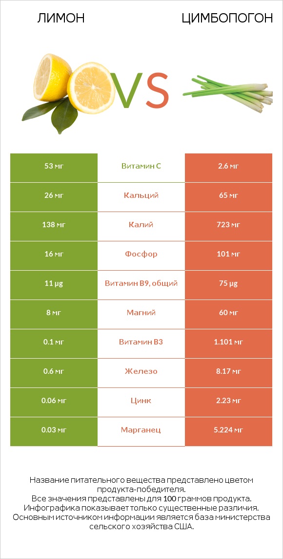 Лимон vs Цимбопогон infographic