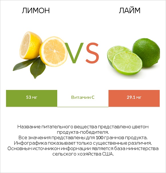 Лимон vs Лайм infographic