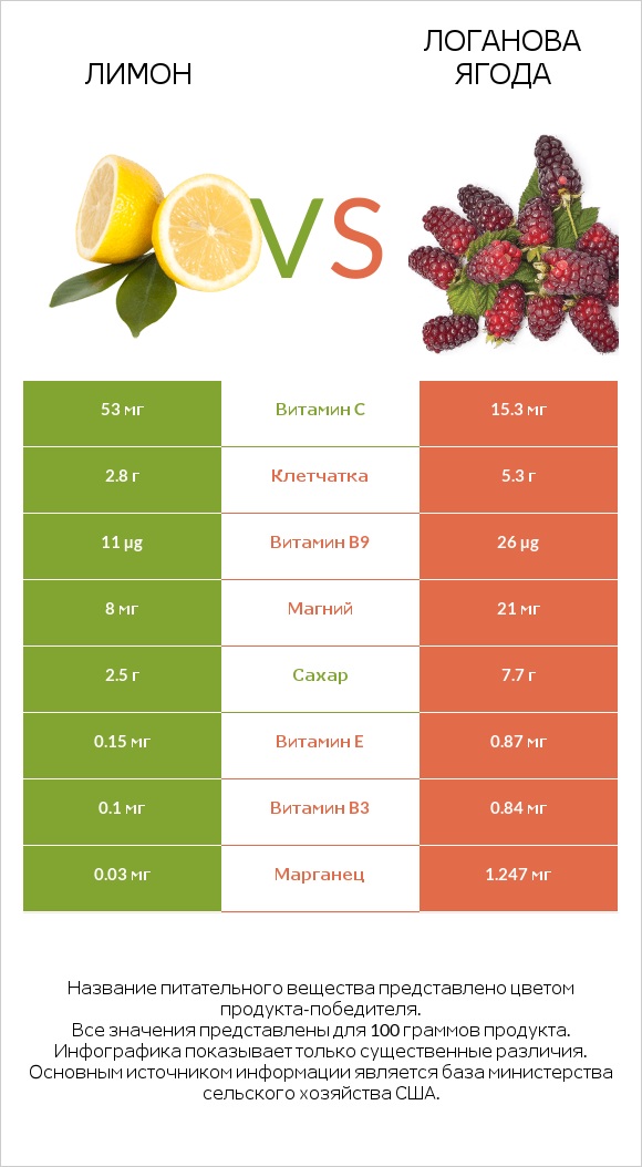 Лимон vs Логанова ягода infographic