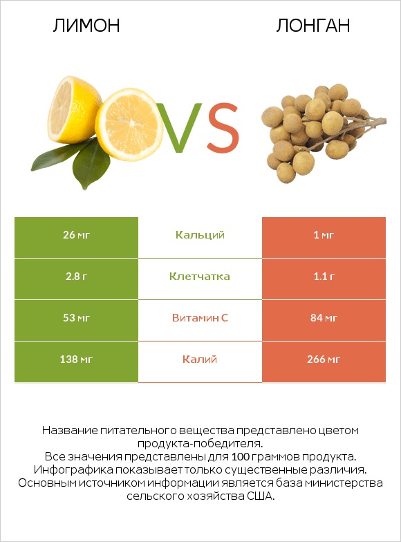 Лимон vs Лонган infographic