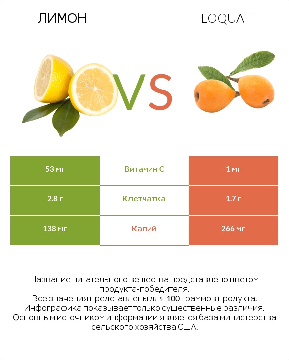 Лимон vs Loquat infographic