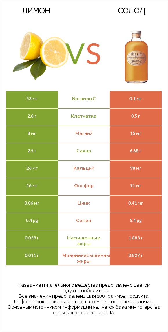 Лимон vs Солод infographic