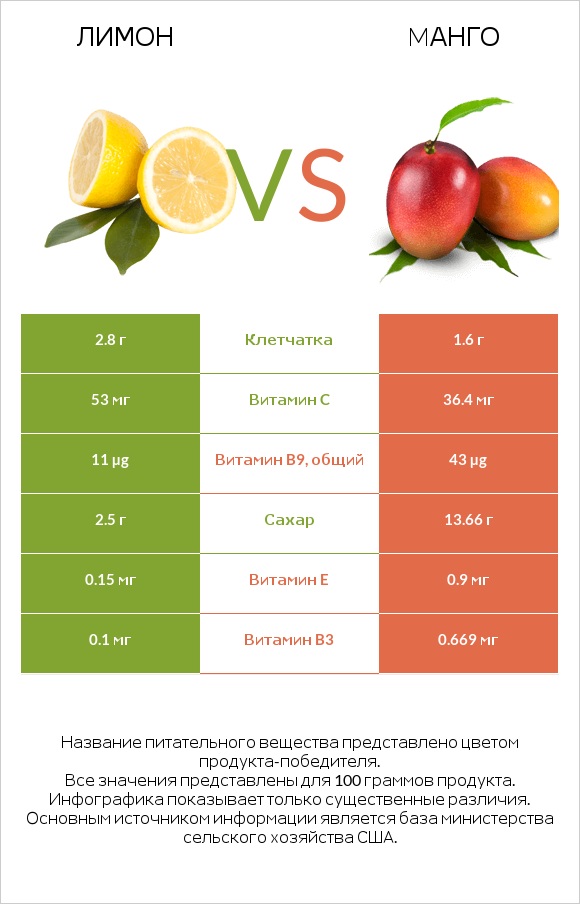 Лимон vs Mанго infographic