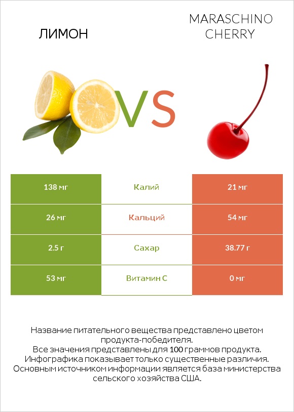 Лимон vs Maraschino cherry infographic