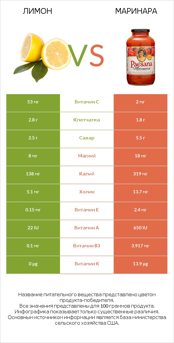 Лимон vs Маринара infographic