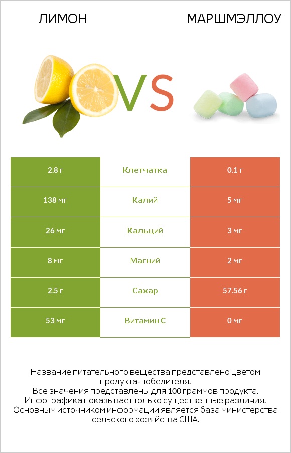 Лимон vs Маршмэллоу infographic