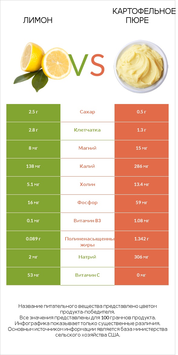 Лимон vs Картофельное пюре infographic