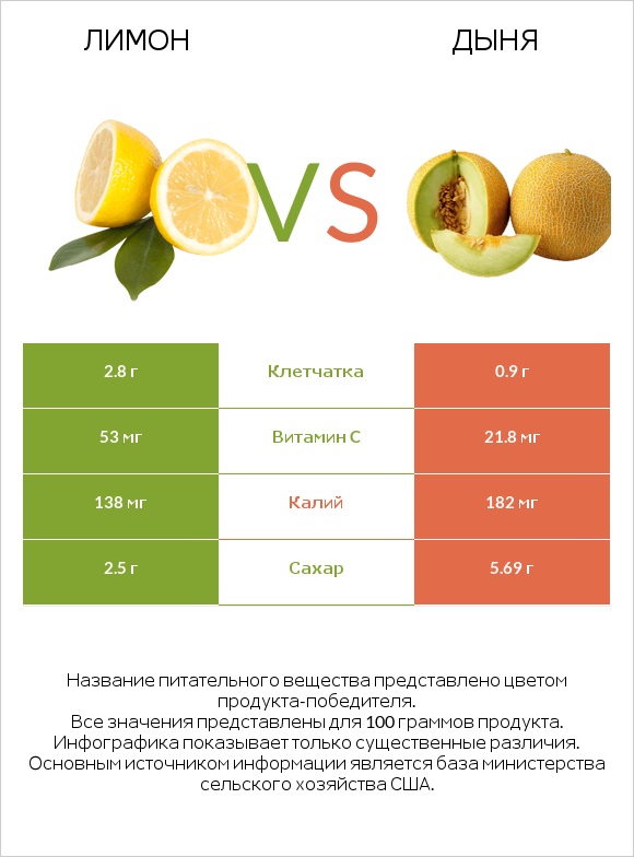 Лимон vs Дыня infographic